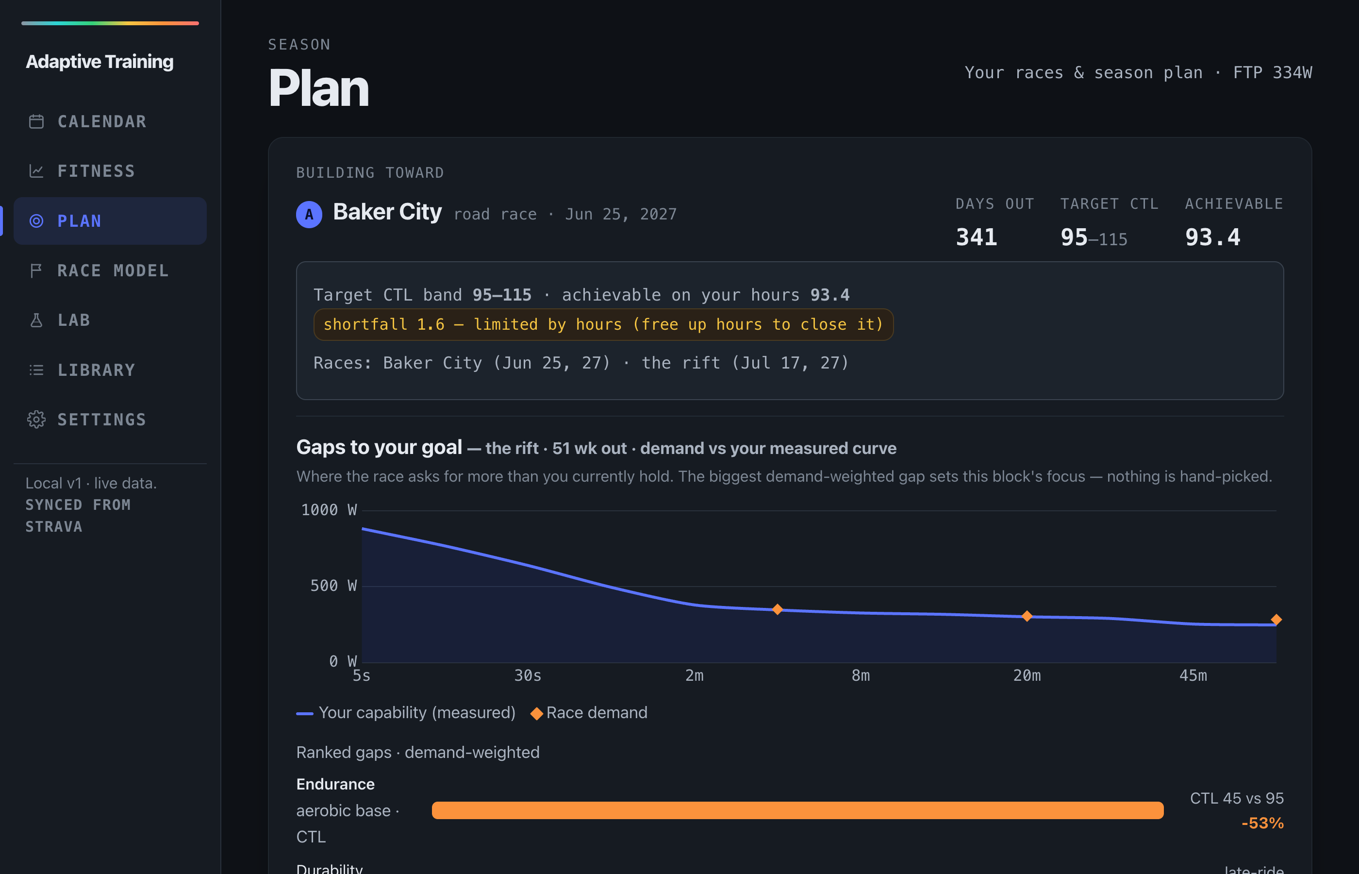 Adaptive Training season plan — goal events, their demands, and the periodized plan to close the gaps